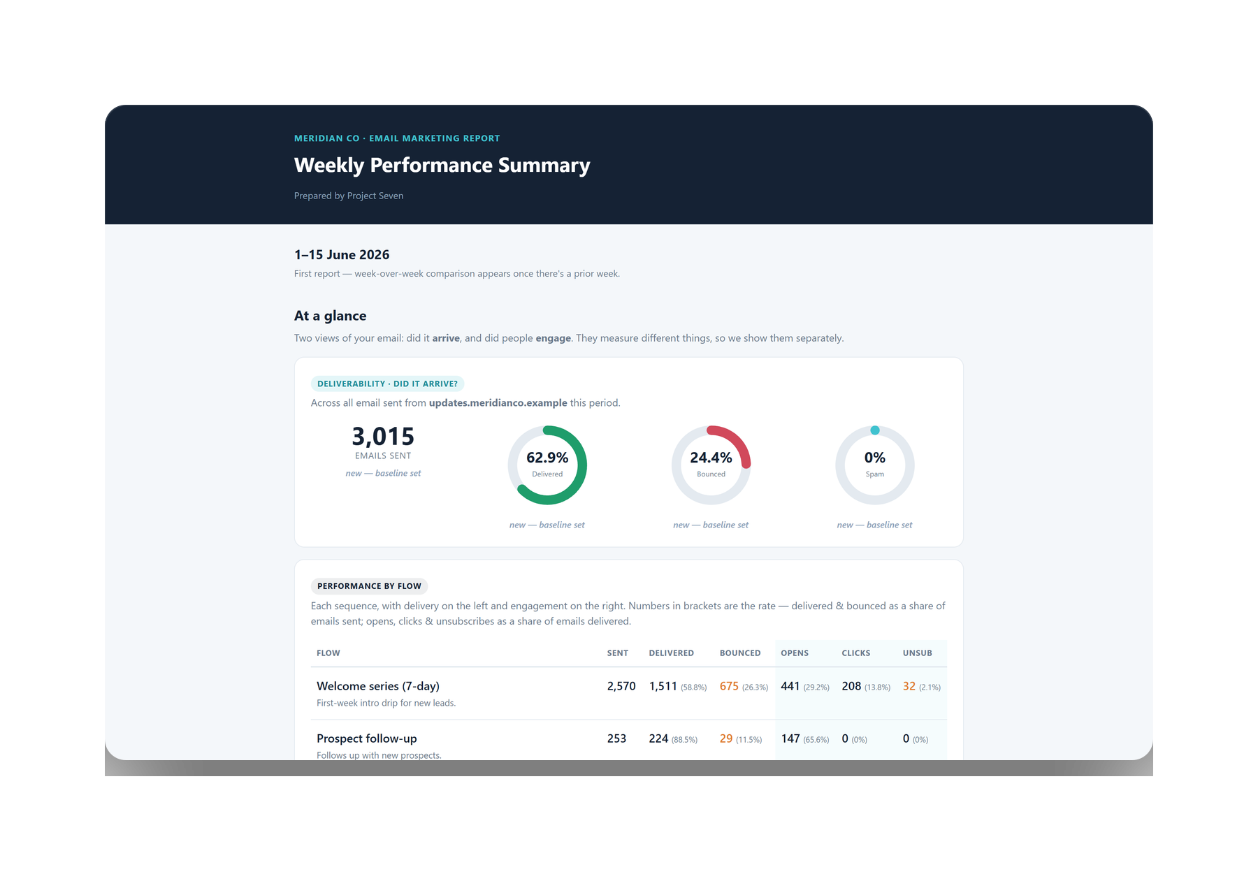 A reporting dashboard that turns raw data into a weekly readout