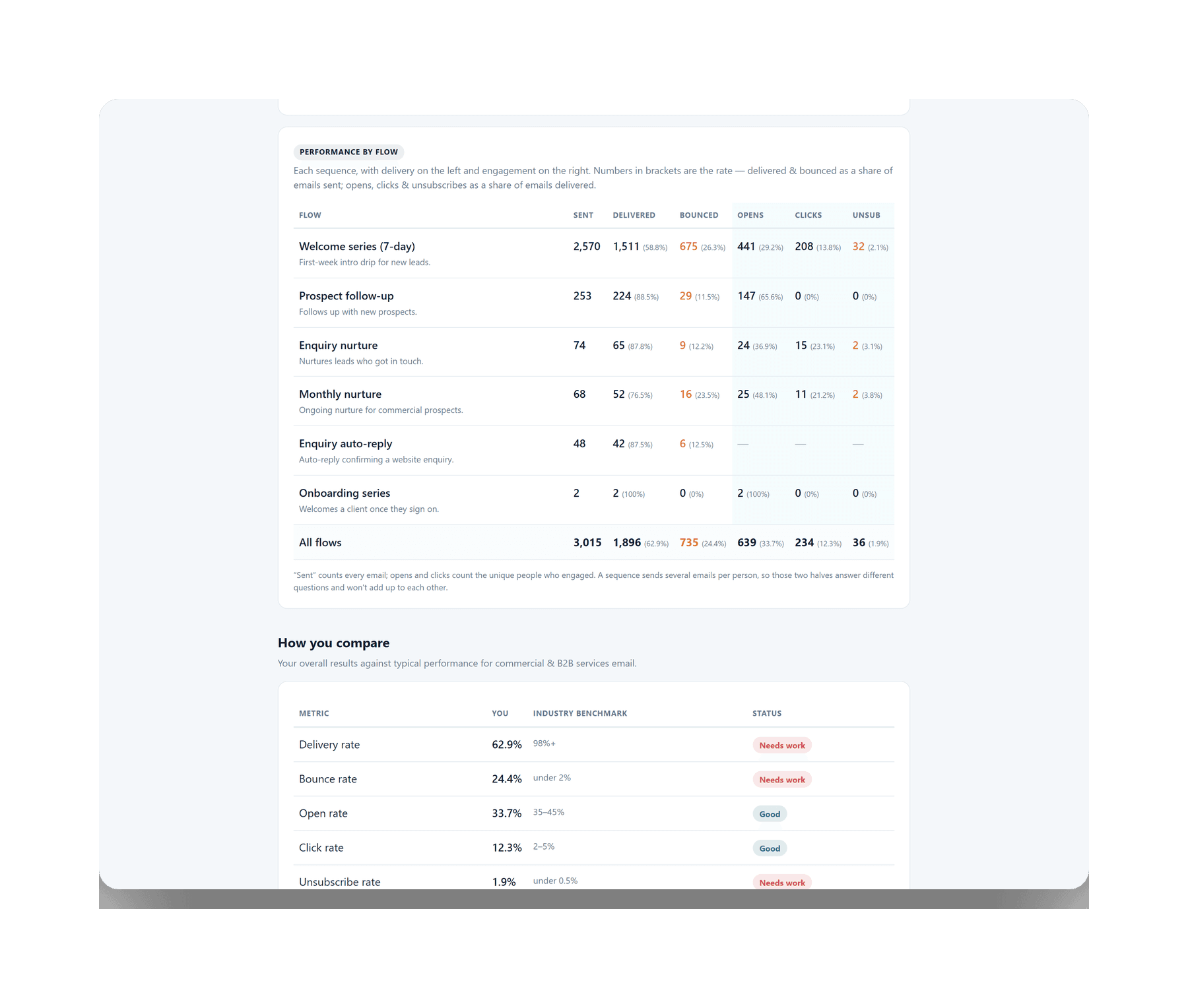 A reporting dashboard that turns raw data into a weekly readout — screenshot 2
